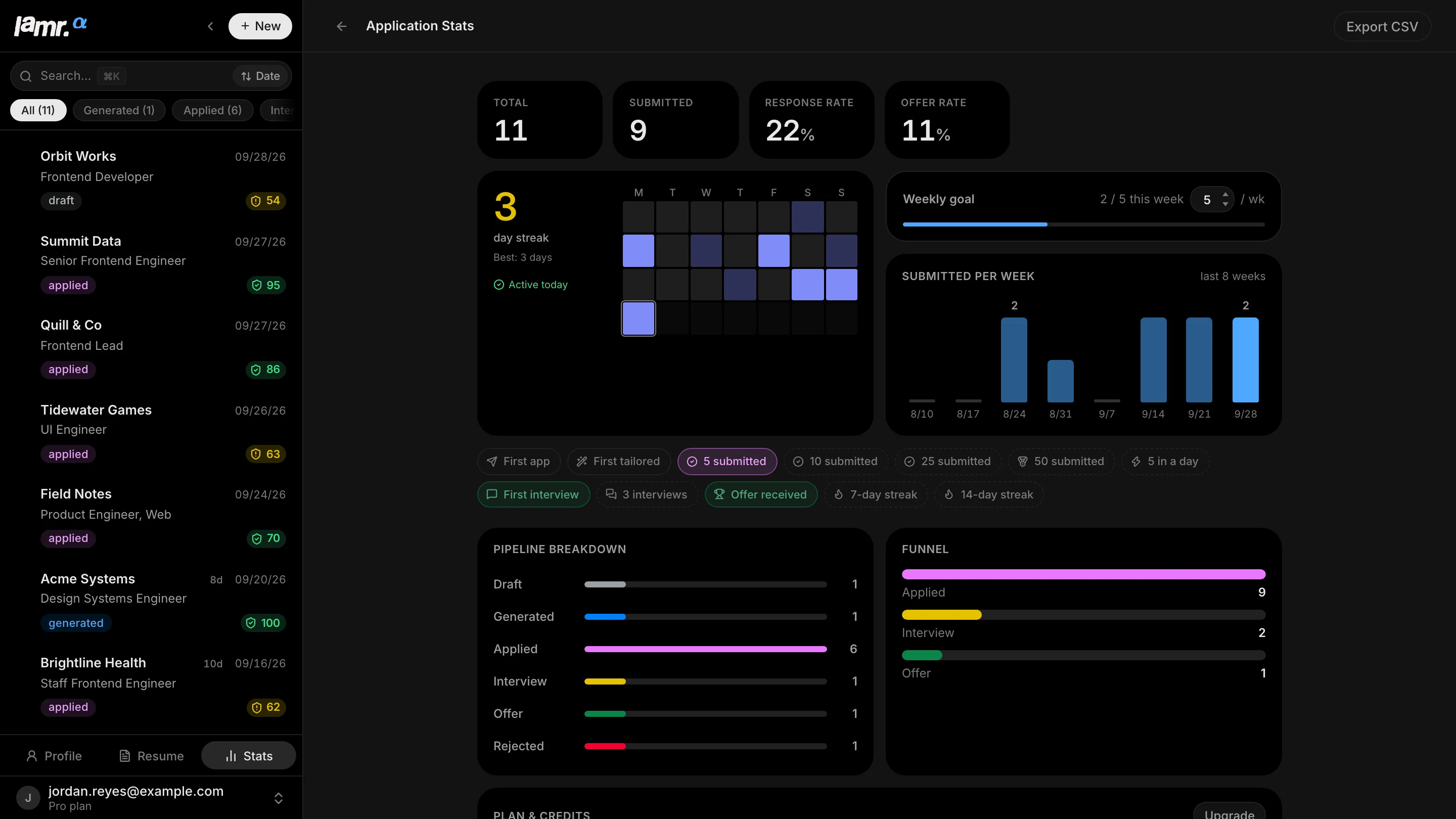 Lamr statistics view: totals, response and offer rates, a three-day streak, a weekly goal, submissions per week, milestones, pipeline breakdown and funnel.