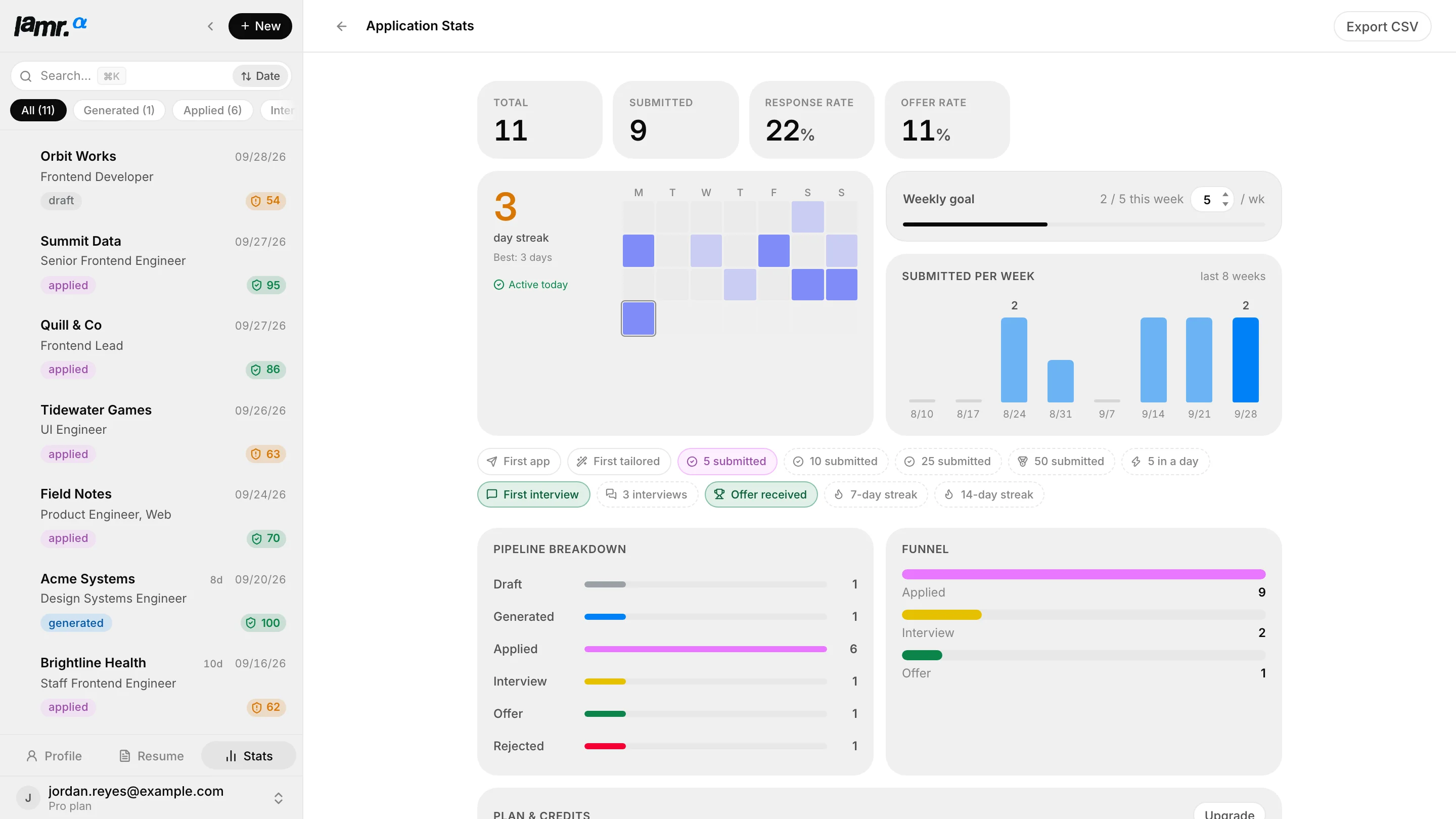 Lamr statistics view: totals, response and offer rates, a three-day streak, a weekly goal, submissions per week, milestones, pipeline breakdown and funnel.