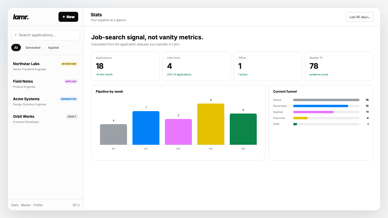 Lamr sample statistics view showing applications by status, submissions per week, and streak information derived from tracked status transitions.